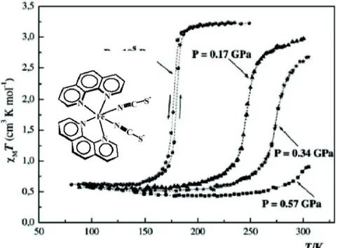 Figure 13. Evolution du produit c M T en fonction de la température, à différentes pressions,  du composé [Fe(phen) 2 (NCS) 2 ]