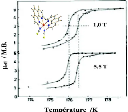 Figure 15. Application d'un champ magnétique statique de 5,5 Tesla sur le composé à  transition de spin [Fe(phen) 2 (NCS) 2 ]