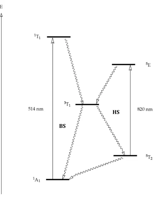 Figure 16. Diagramme de Jablonski pour les effets LIESST et Reverse-LIESST. 