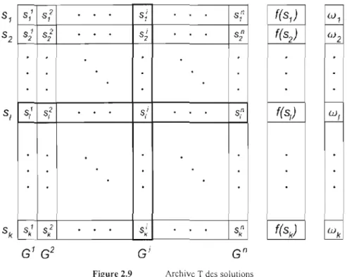 Figure 2.9  Archive T des  solutions 