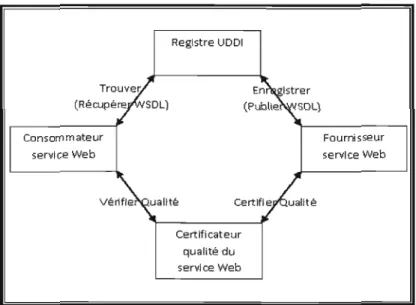 FIGURE  1.7 Modèle de registre et découverte de services  Web  (23). 