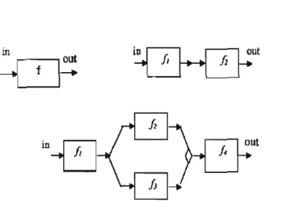 FIGURE  3.4 Exemples  de  composition de  fonctions  (2). 