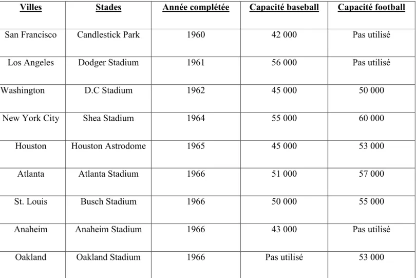 Tableau 1.1 : Stades construits aux États-Unis entre 1960 et 1966 
