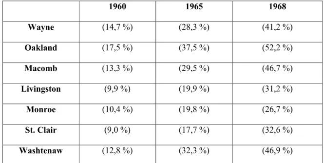Tableau 1.2 : Pourcentage des ménages ayant un revenu annuel supérieur à 10 000 $ dans  les sept comtés de la région de Détroit, 1960-1968 