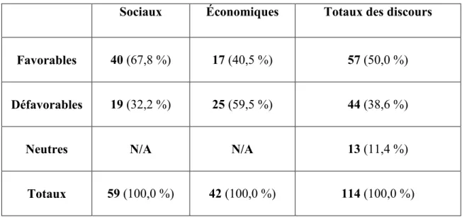 Tableau 2.2 : Discours socio-économiques favorables, défavorables et neutres dans les  journaux locaux de 1975 à 1980 (nombre absolus et pourcentages)  43