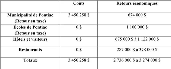 Tableau 2.4 : Estimation des coûts financiers et des retours économiques                                  du Pontiac Silverdome, 1979-1980 