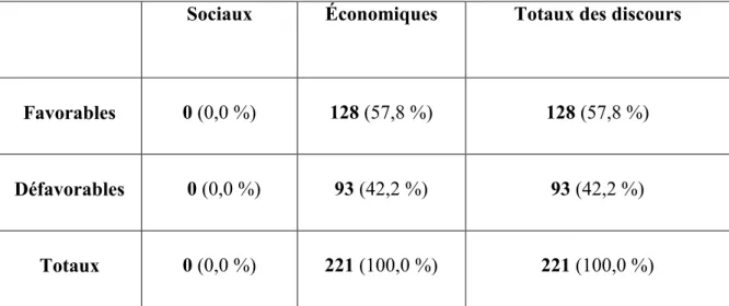 Tableau 2.5 : Discours socio-économiques favorables, défavorables et neutres dans  l’étude Economic Costs and Benefits of the Pontiac Silverdome  