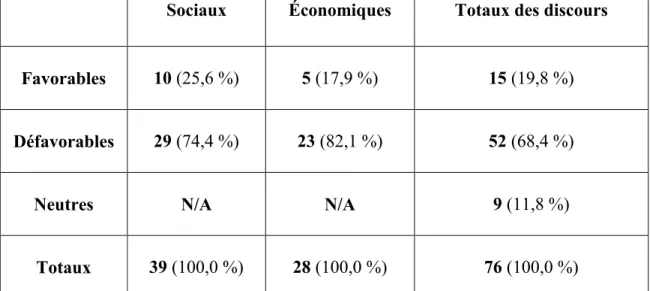 Tableau 2.6 : Discours socio-économiques favorables, défavorables et neutres dans les  journaux locaux de 1981 à 1985 (nombre absolus et pourcentages) 