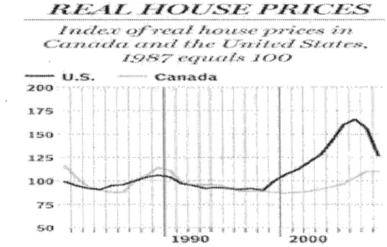 Figure  1.1  Prix réels  des  logements  aux  USA et au  Canada (1980-2009) 