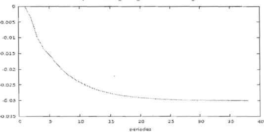 Figure 5.3  Réponse du log  du ratio américain  à  un choc  négatif au  rendement 