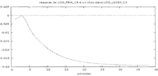 Figure 5.6  Réponse du  prix des maisons canadiennes  à un  choc  négatif au  loyer  D.·QÛ~  , - - - - - - r - - - 