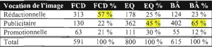 Tableau 2.8 Répartition des  figurants  selon leur genre pictural  Vocation de l'image  FCD  FCD%  EQ  EQ%  BÂ  BÂ% 