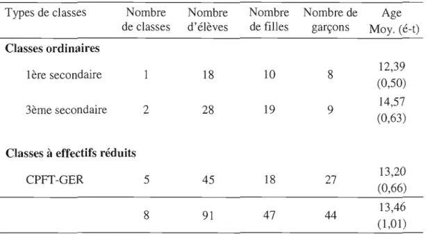 Tableau 3.1  Description de l'échantillon 