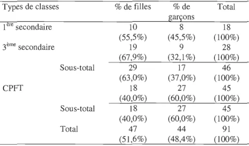 Tableau 4.1  Types de classes par sexe 