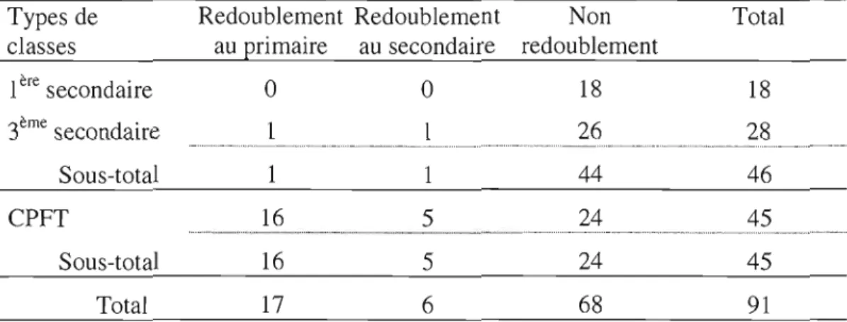 Tableau 4.3  Redoublement au  primaire et secondaire selon les types de classes 