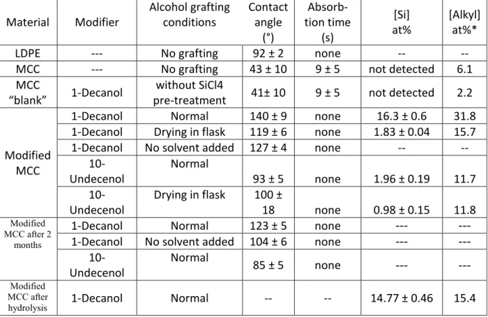 Table 4.1: Surface analysis results for MCC and surface modified MCC  Material  Modifier  Alcohol grafting conditions  Contact angle  (°)   Absorb-tion time (s)  [Si]  at%  [Alkyl] at%* 