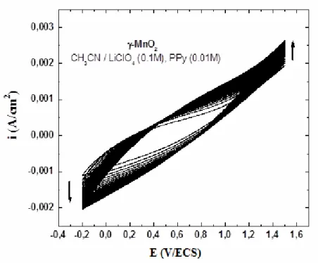 Figure 3.3 : Voltampérogrammes cycliques (cyclage) correspondant à l’électropolymérisation  de pyrrole sur la surface de  γ-MnO 2  en contacte d’une solution de  CH3CN/LiClO4 (0,1M)  contenant  0,01M de Pyrrole, enregistrés sur une gamme de potentiel compr