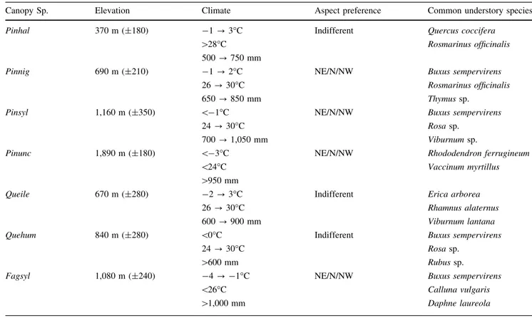 Table 1 Main ecological characteristics of the studied forest types: