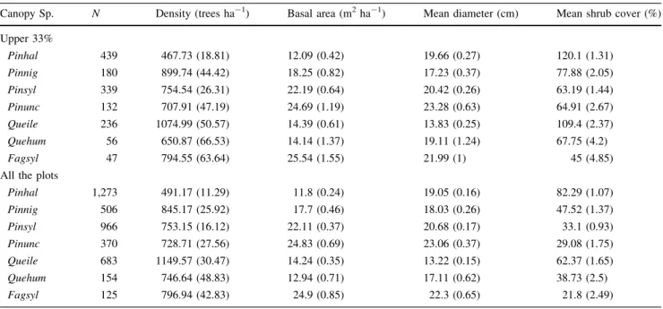 Table 2 Mean and standard error (in parenthesis) of the different tree and shrub variables used in the study in the upper 33% and total plots for each of the seven tree species analysed