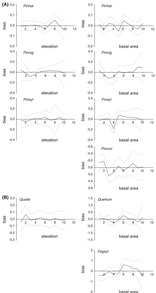 Fig. 6 Estimated mean bias of the models of maximum shrub coverage for the tree species studied as a function of the variables included