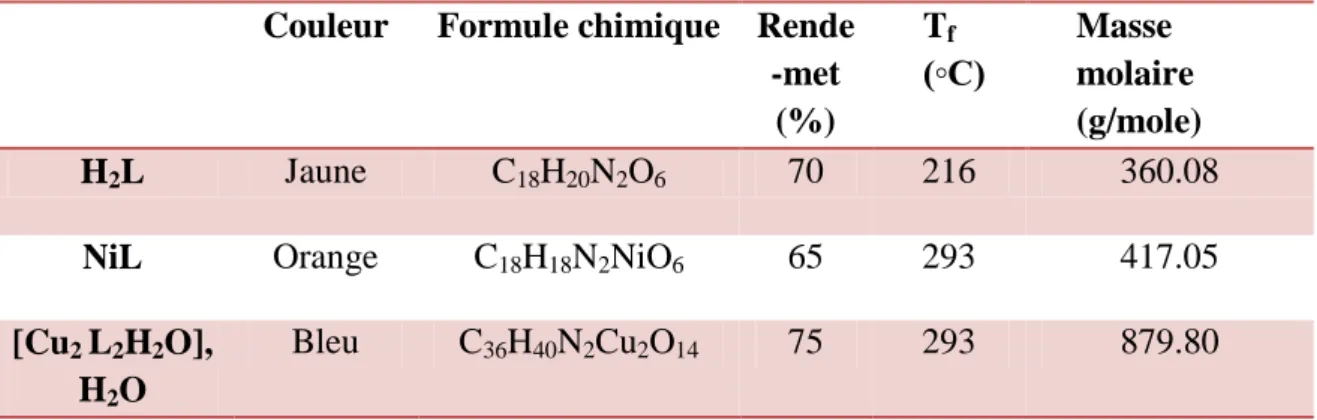 Tableau II.1: Données analytiques de ligand et des deux complexes  synthétisés. 