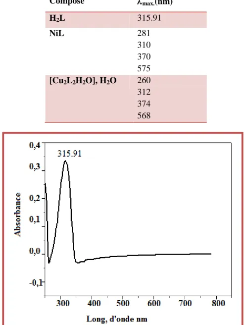 Tableau II.3: Résultats des analyses par UV-Vis de ligand et complexes. 