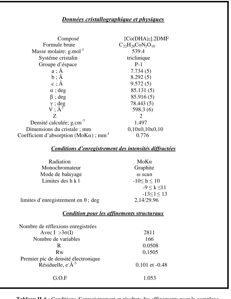 Tableau II-6 : Conditions d’enregistrement et résultats des affinements pour le complexe [Co(DHA) 2 ].2DMF.
