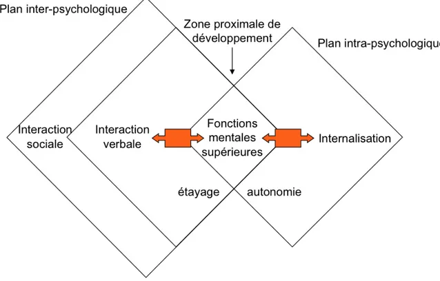 Figure 1. Modélisation de la médiation sémiotique (Vygotsky, 1962). 