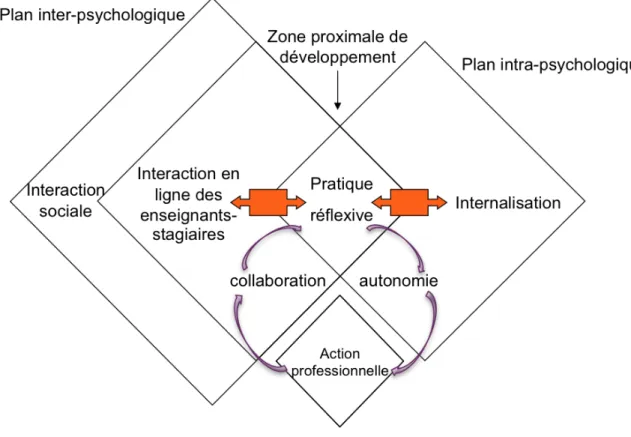 Figure 3. Modélisation de la pratique réflexive interactionnelle en ligne. 