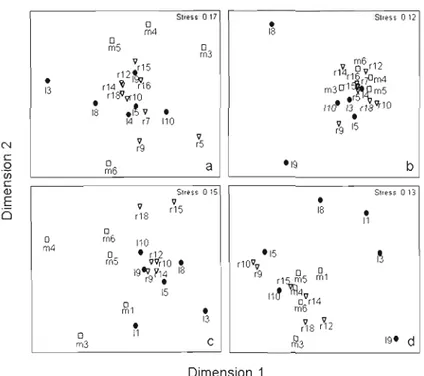 Figure 2.3  Multidimensional  scale  (MDS)  ordination  of  ail  sampled  sites  in  the  watershed,  based  on  the  dissimilarity  matrix  of bacterial  community  composition  (a-c),  and  functional  capacities (b-d),  for  June  and  July  2005  respe