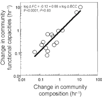 Figure 2.4  The relationship  between  rates  of change  in  bacterial  functional  capacities  (~ 