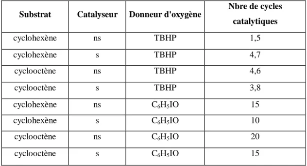 Tableau  3  :  Résultats  d'oxydation  du  cyclohexène  et  du  cyclooctène  catalysée  par  le  complexe Mn Salen en solution (ns) et immobilisé dans une argile (s)