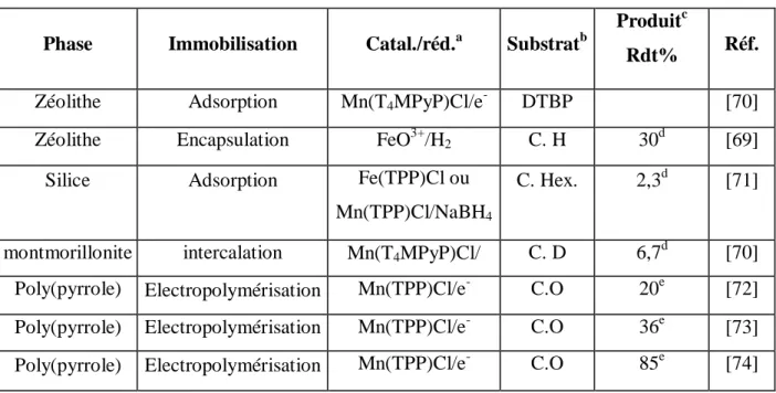 Tableau 5 : Principaux systèmes de catalyse biomimétiques par l'oxygène moléculaire  en phase supportée