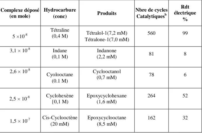 Tableau 6 : Oxydation a  d'hydrocarbures par l'oxygène moléculaire électrocatalysée par  un film de poly(pyrrole-porphyrine de manganèse) (EM)