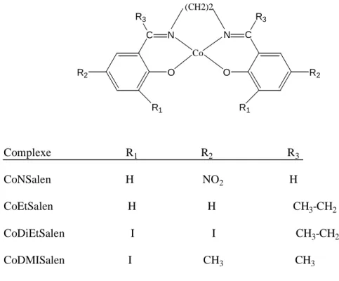 Figure 20 : Formules générales du complexe du cobalt étudié par Pui. 