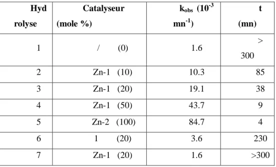 Tableau 8.  Constantes de vitesse et temps de réaction de l’hydrolyse du PNPCC   Hyd rolyse  Catalyseur (mole %)  k obs   (10 -3mn-1)   t (mn)  1  /        (0)  1.6  &gt;  300 2  Zn-1   (10)  10.3  85  3  Zn-1   (20)  19.1  38  4  Zn-1   (50)  43.7  9  5  