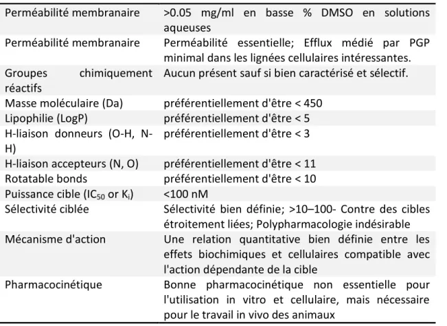 Tableau 1. Directives recommandées pour les propriétés des sondes chimiques. 3