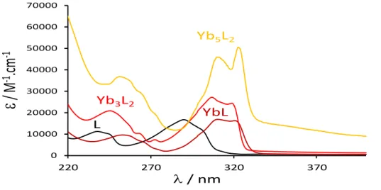 Tableau  6.  Valeurs  des  constantes  globales  de  stabilité  des  complexes  pour  le  dosage  de  L H   par  Yb  en  émission (Tris/HCl 0,01M, pH = 7,4 ; [L H ] = 6,79x10 -5  M ; [Yb] = 1,04x10 -3  M) 