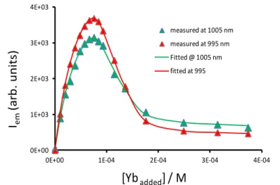 Figure 37. Spectres d’émission calculés par modélisation du titrage avec SPECFIT pour les  espèces obtenue avec l'Yb (Tris/HCl 0,01M, pH= 7,4 ; [L H ] = 6,95x10 -5  M ; [Yb] = 1,04x10 -3  M) 