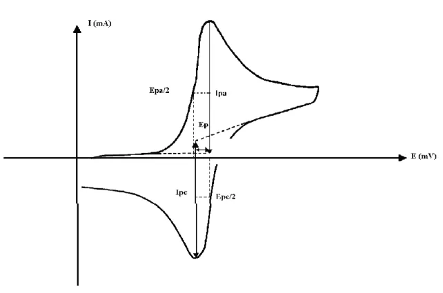 Figure II.03: Allure générale de la courbe voltampérométrique et ces grandeurs                     Caractéristiques 