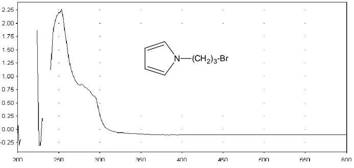 Figure III.1: Spectre ultraviolet visible du N-Bromopropylpyrrole. 