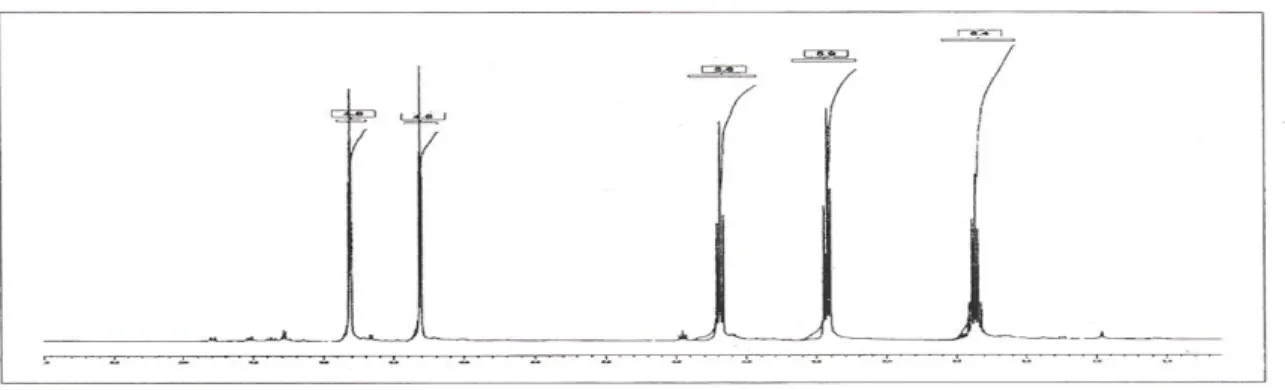 Figure III.3: Spectre RMN 1 H de l’extension globale. 