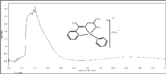 Figure III.9: Spectre UV-vis de demi-unité complexe Cu II L 2. 