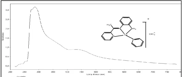 Figure III.10: Spectre UV-vis de demi-unité complexe Cu II L 3