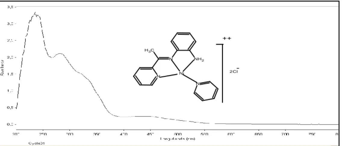 Figure III.14: Spectre UV-vis de demi-unité complexe Ni  II L 3.