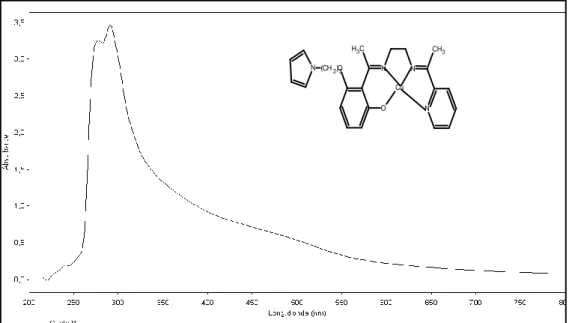 Figure III.17 : Spectre UV-vis de complexe de Cu non symétrique. 