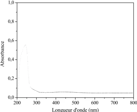 Figure III-7: spectre UV-Visible à l'état solide du composé I 