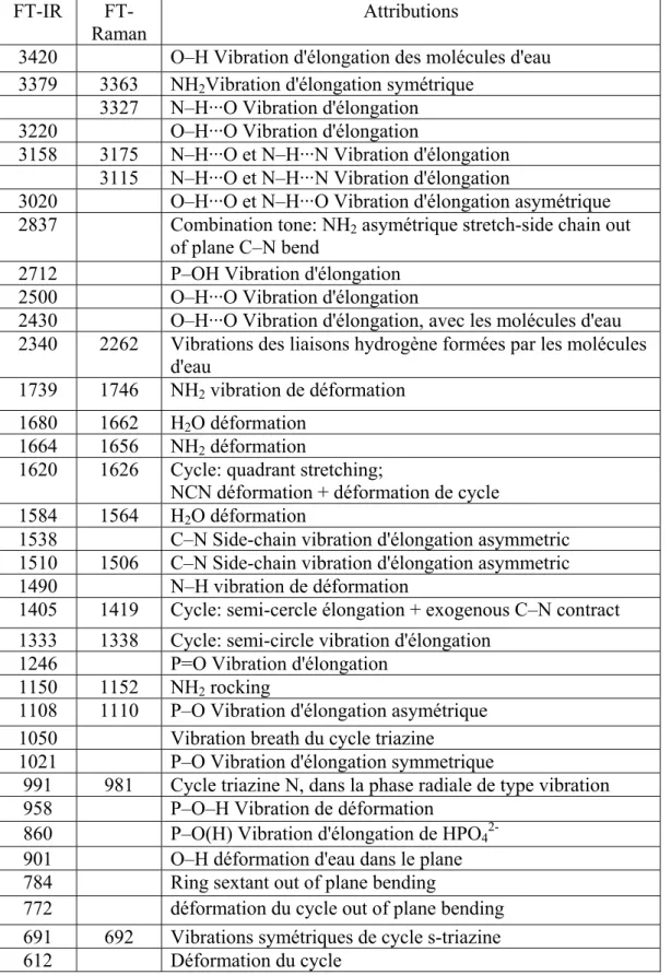 Table III-2 :Positions et attributions des bandes IR et Raman en cm -1  du composé I  IR 