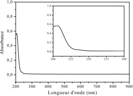 Figure III-17: spectre de l'UV-Vis du composé II dans l'eau distillée 