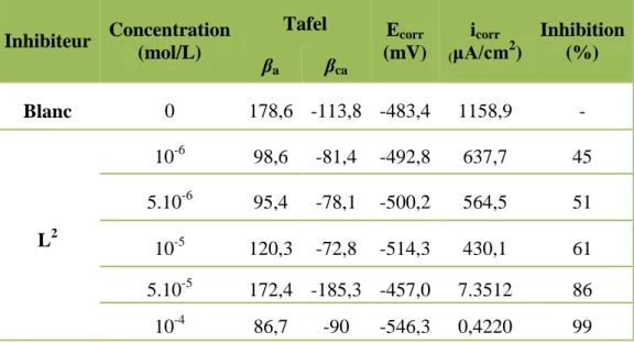 Tableau II.6 : Paramètres de polarisation de l’acier au carbone X48 dans le milieu HCl  1M contenant différentes concentration de L 2 